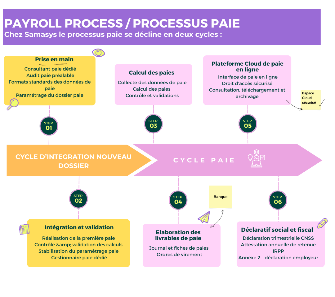 Payroll process